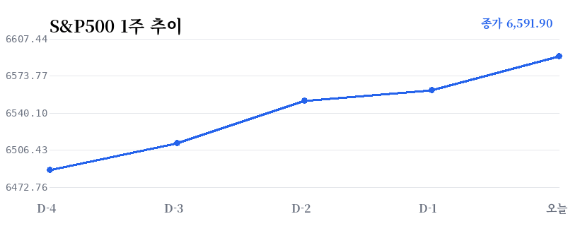 S&P500 1주 추이