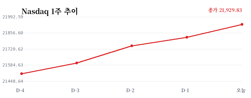 Nasdaq 1주 추이