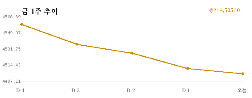 금 1주 추이