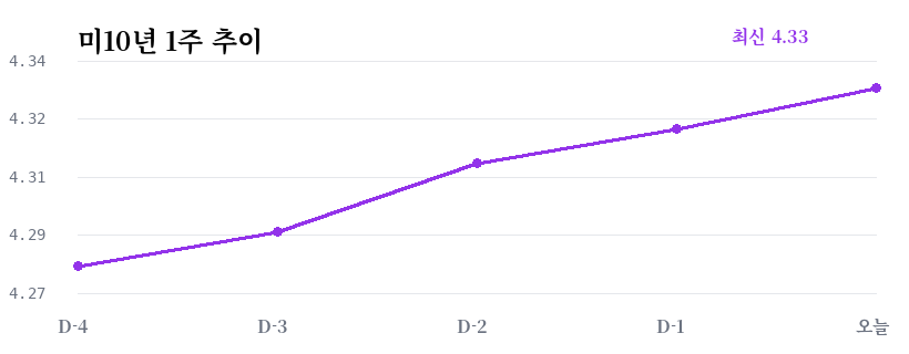 2026년 3월 31일 미국장 마감과 한국 증시 체크포인트 4 미10년 1주 추이