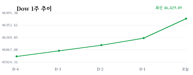 Dow 1주 추이