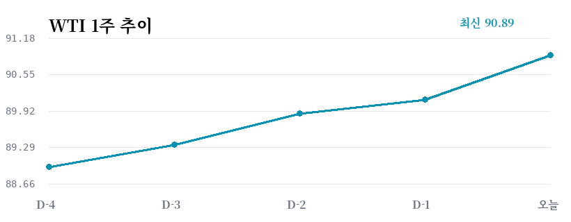 2026년 4월 7일 미국장 마감과 한국 증시 체크포인트 6 WTI 1주 추이