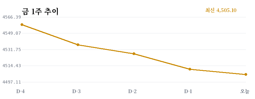 2026년 4월 13일 미국장 마감과 한국 증시 체크포인트 7 금 1주 추이