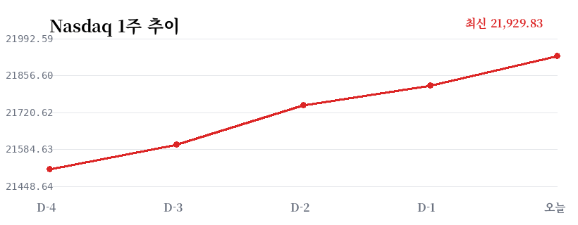 Nasdaq 1주 추이