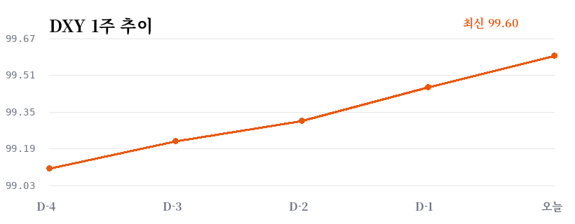 DXY 1주 추이
