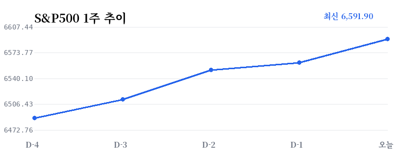 S&P500 1주 추이